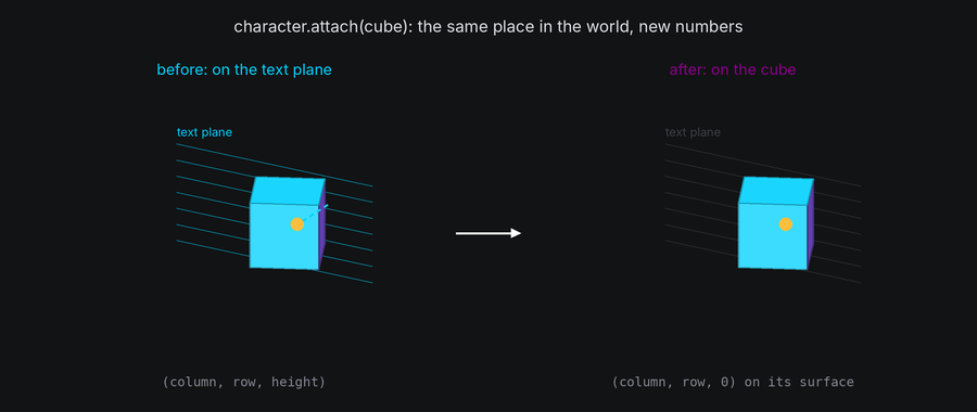 attach keeps a node's place in the world: the same point, measured first in the text plane's frame, then in the cube's