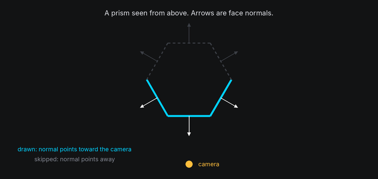 Seen from above, a turning prism: faces whose normals point toward the camera are drawn, the others are skipped