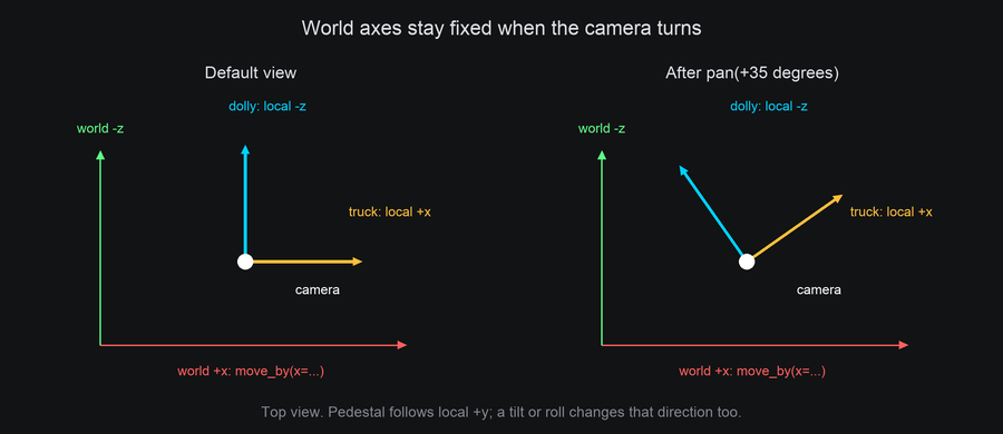 World +x remains fixed while the panned camera's local right and forward directions turn