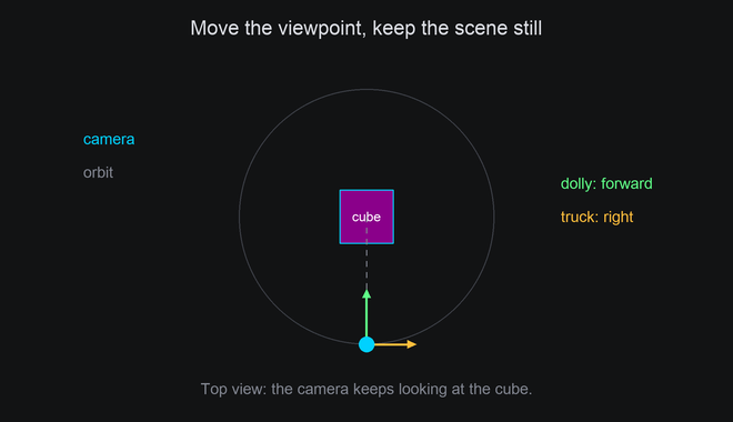 A top view of the camera circling a fixed cube, with local forward and right arrows following the eye