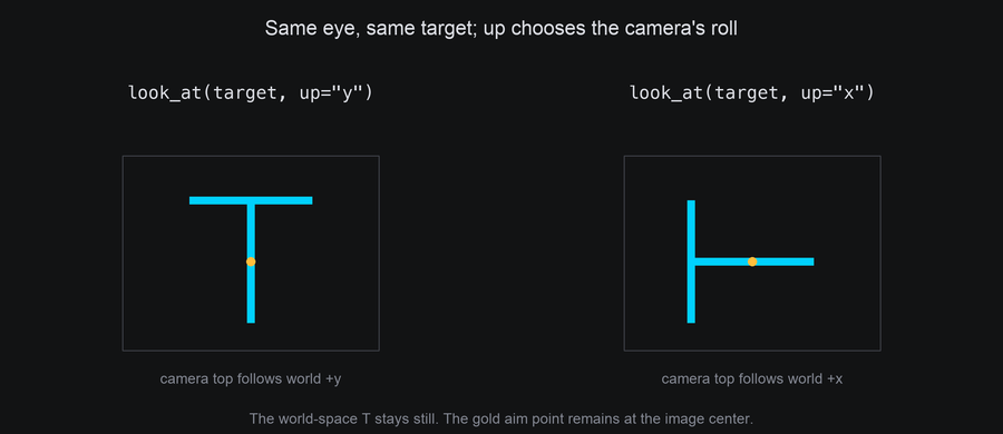 The same fixed T and centered target seen with world +y up and world +x up; changing up rolls the image