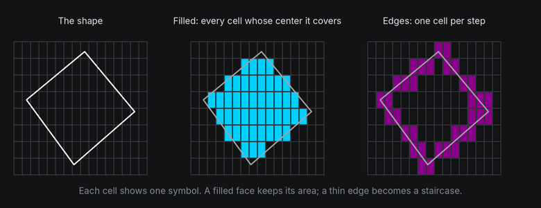 A slanted square, the cells whose centers it covers, and its edges drawn one cell per step