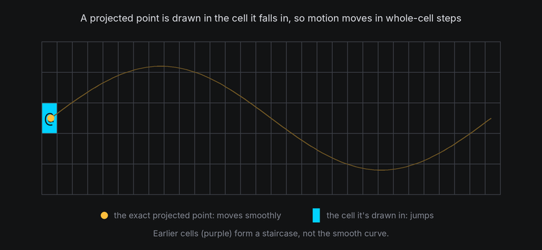 A point follows a smooth curve across a grid of cells, and the cell it is drawn in jumps from cell to cell, leaving a staircase