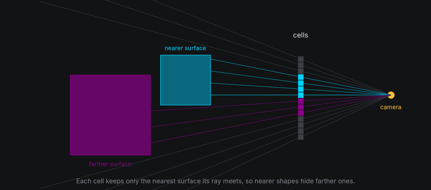 Side view: a ray from the camera through each cell stops at the first surface it meets, so the near surface hides part of the far one
