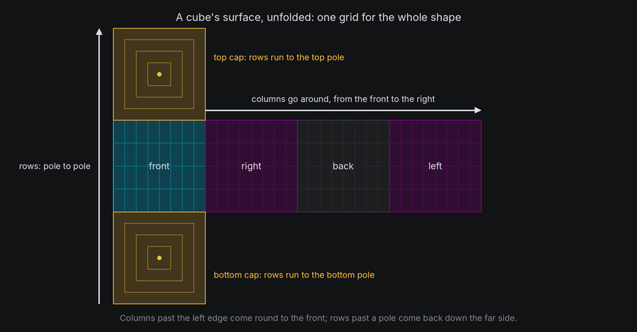 A cube unfolded into its grid: four sides in a band of columns, with the bottom cap below and the top cap above; the same grid wrapped back onto the cube