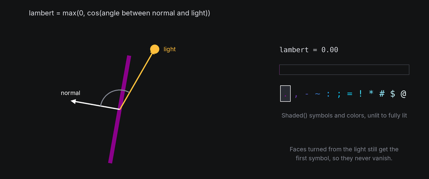 A face turns under a fixed light; as the angle between its normal and the light grows, the brightness bar falls and a dimmer symbol is chosen