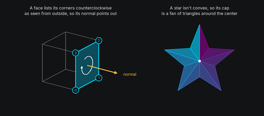 A cube with one face's corners numbered counterclockwise and its outward normal, beside a star cap split into a fan of triangles