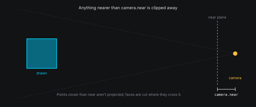 Side view: a box slides toward the camera; the part nearer than the near plane is clipped away and the rest is drawn