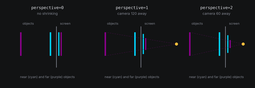 The same near and far objects drawn with perspective 0, 1 and 2: the far object shrinks more as the camera comes closer