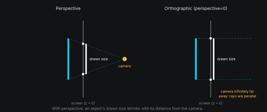 Side view: with perspective, rays from an object converge on the camera, so its drawn size shrinks as it moves away; with an orthographic view the rays are parallel and the size stays the same