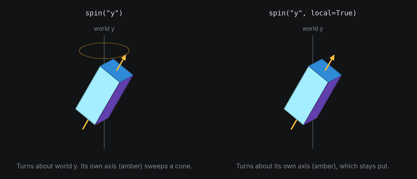 Two tilted boxes turn. Left, spin("y") turns about world y, and the box's own axis sweeps a cone. Right, spin("y", local=True) turns about the box's own axis, which stays put
