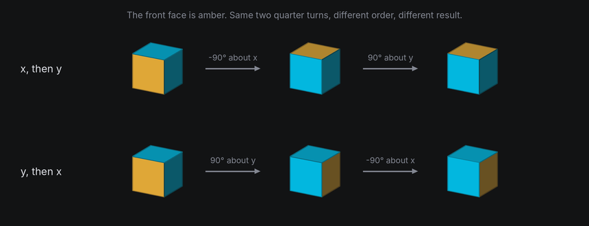 A cube turned about x then y ends with its amber front face on top; turned about y then x, the amber face ends on the right