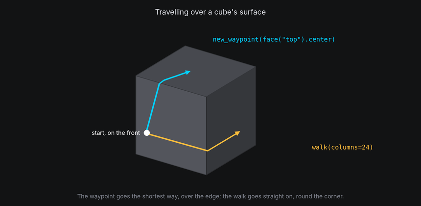 Two ways round a cube: a waypoint takes the shortest straight route over the edge, while walk goes straight ahead by an amount, round the corner