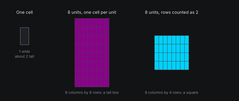 A cell is about twice as tall as wide. Eight units drawn one cell per unit make a tall box; counting rows as two units makes a square