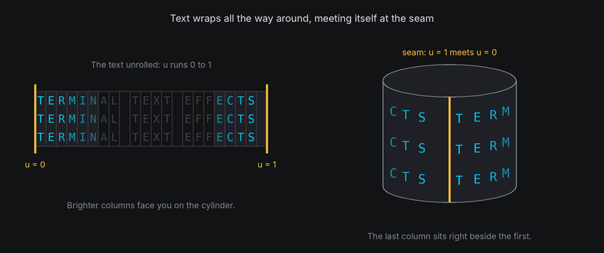 The text unrolled as a strip from u = 0 to u = 1, and the same text wrapped around a turning cylinder, where the last column sits beside the first at the seam