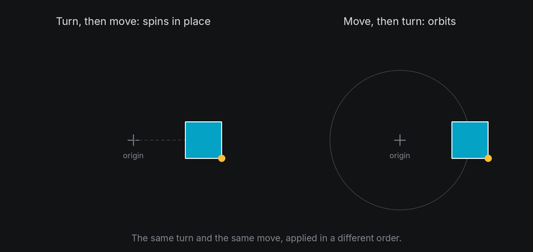 Seen from above: turning before moving spins a square in place; moving before turning swings it around the origin