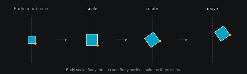 A square in its own coordinates is scaled, then rotated about its origin, then moved