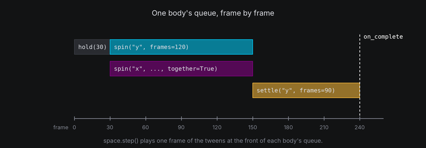 A timeline: hold for 30 frames, then a y spin and an x spin together for 120 frames, then a settle for 90 frames, with on_complete at the end