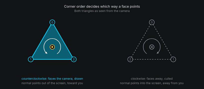 Two triangles as seen from the camera: corners listed counterclockwise face the camera and are drawn, corners listed clockwise face away and are culled