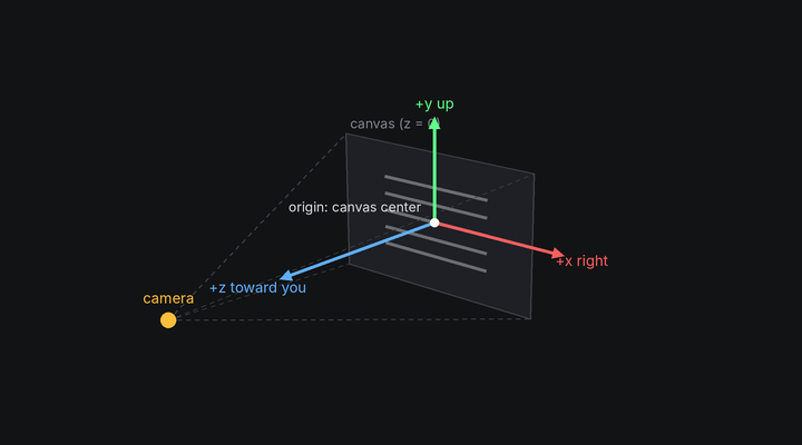 The canvas lies on the z = 0 plane with the origin at its center. x points right, y up, and z out toward the camera