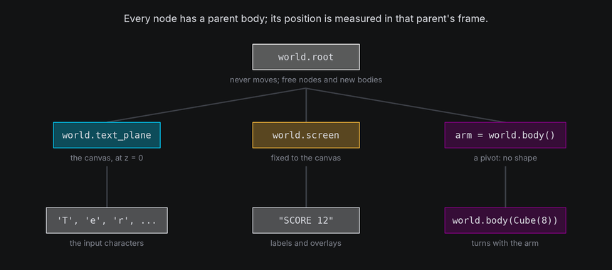 The tree: the root holds the text plane, the screen and your bodies; the input characters start on the text plane