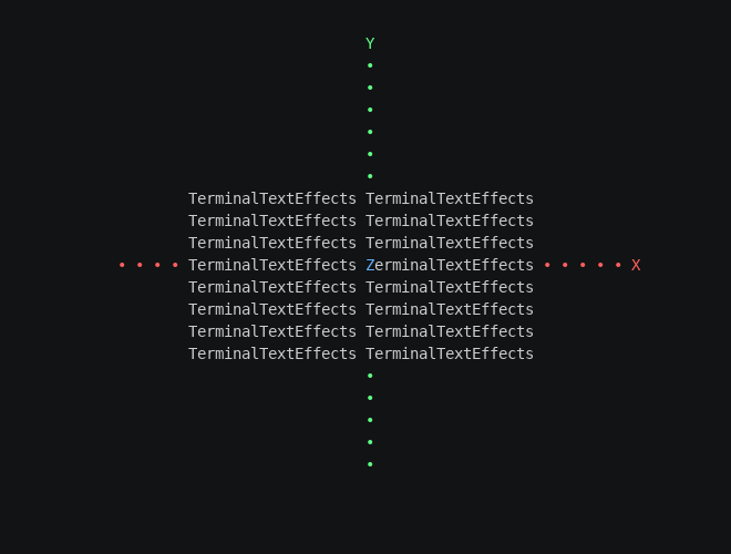 The red X, green Y and blue Z axes turn with the text plane, then everything returns to rest